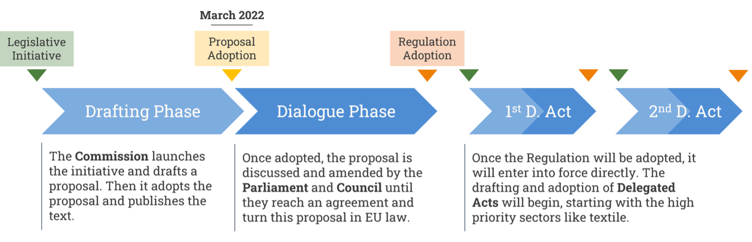 EU Ecodesign For Sustainable Products Regulation Proposal (ESPR)